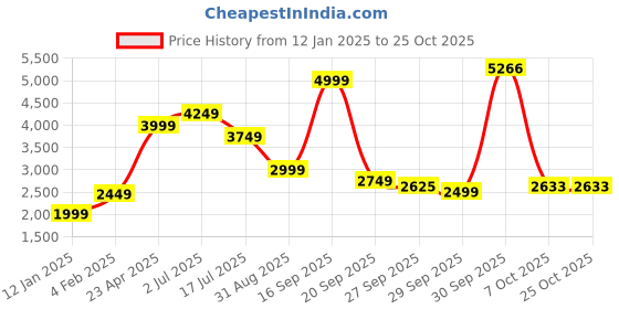 myntra.com AMERICAN EAGLE OUTFITTERS Women Black Cropped Slim Fit Jeans american eagle outfitters Price History Graph from 12 Jan 2025 to 25 Oct 2025