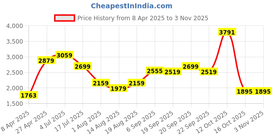 myntra.com AMERICAN EAGLE OUTFITTERS Women Black Skinny Fit Mid-Rise Clean Look Stretchable Jeans american eagle outfitters Price History Graph from 8 Apr 2025 to 2 Nov 2025