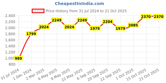 myntra.com AMERICAN EAGLE OUTFITTERS Women Black Slash Knee Jeans american eagle outfitters Price History Graph from 31 Jul 2024 to 21 Oct 2025