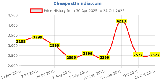 myntra.com AMERICAN EAGLE OUTFITTERS Women Black Slim Fit Mid-Rise Slash Knee Stretchable Jeans american eagle outfitters Price History Graph from 30 Apr 2025 to 24 Oct 2025