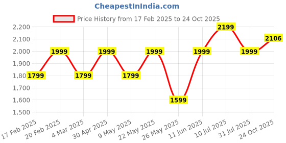 myntra.com AMERICAN EAGLE OUTFITTERS Women Black Slim Fit Slash Knee Jeans american eagle outfitters Price History Graph from 17 Feb 2025 to 24 Oct 2025