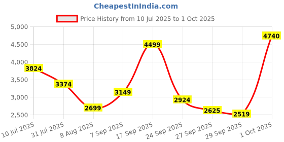myntra.com AMERICAN EAGLE OUTFITTERS Women Blue Bootcut Light Fade Jeans american eagle outfitters Price History Graph from 10 Jul 2025 to 1 Oct 2025