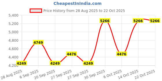myntra.com AMERICAN EAGLE OUTFITTERS Women Blue Flared Mid-Rise Slash Knee Jeans american eagle outfitters Price History Graph from 28 Aug 2025 to 21 Oct 2025