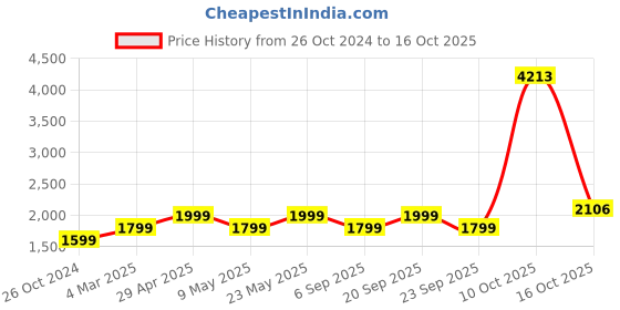 myntra.com AMERICAN EAGLE OUTFITTERS Women Blue Regular Fit Mid-Rise Clean Look Stretchable Jeans american eagle outfitters Price History Graph from 26 Oct 2024 to 16 Oct 2025