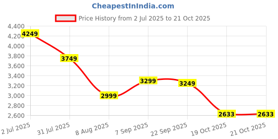 myntra.com AMERICAN EAGLE OUTFITTERS Women Blue Skinny Fit Highly Distressed Heavy Fade Jeans american eagle outfitters Price History Graph from 2 Jul 2025 to 19 Oct 2025