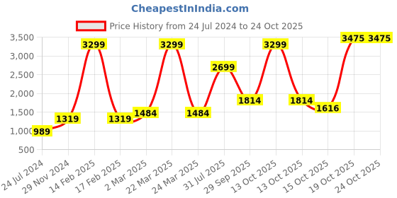 myntra.com AMERICAN EAGLE OUTFITTERS Women Blue Skinny Fit Mid-Rise Clean Look Stretchable Jeans american eagle outfitters Price History Graph from 24 Jul 2024 to 22 Oct 2025