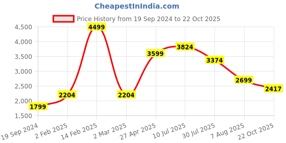 myntra.com AMERICAN EAGLE OUTFITTERS Women Blue Skinny Fit Mildly Distressed Light Fade Jeans american eagle outfitters Price History Graph from 19 Sep 2024 to 22 Oct 2025