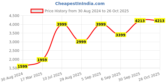 myntra.com AMERICAN EAGLE OUTFITTERS Women Blue Slim Fit High-Rise Heavy Fade Jeans american eagle outfitters Price History Graph from 30 Aug 2024 to 25 Oct 2025