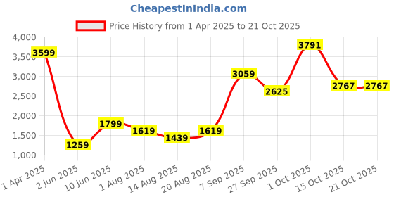 myntra.com AMERICAN EAGLE OUTFITTERS Women Blue Slim Fit High-Rise Light Fade Jeans american eagle outfitters Price History Graph from 1 Apr 2025 to 20 Oct 2025