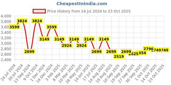 myntra.com AMERICAN EAGLE OUTFITTERS Women Blue Slim Fit Jeans american eagle outfitters Price History Graph from 24 Jul 2024 to 23 Oct 2025
