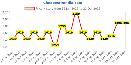 myntra.com AMERICAN EAGLE OUTFITTERS Women Blue Slim Fit Light Fade Crop Jeans american eagle outfitters Price History Graph from 12 Jan 2025 to 21 Oct 2025