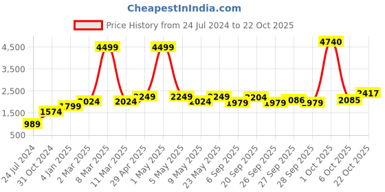 myntra.com AMERICAN EAGLE OUTFITTERS Women Blue Slim Fit Light Fade Jeans american eagle outfitters Price History Graph from 24 Jul 2024 to 22 Oct 2025