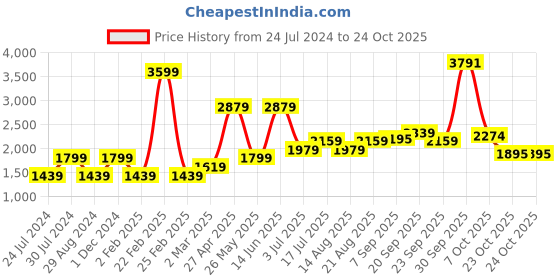 myntra.com AMERICAN EAGLE OUTFITTERS Women Blue Slim Fit Light Fade Jeans american eagle outfitters Price History Graph from 24 Jul 2024 to 24 Oct 2025