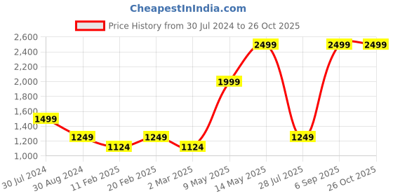 myntra.com AMERICAN EAGLE OUTFITTERS Women Blue Slim Fit Light Fade Jeans american eagle outfitters Price History Graph from 30 Jul 2024 to 26 Oct 2025