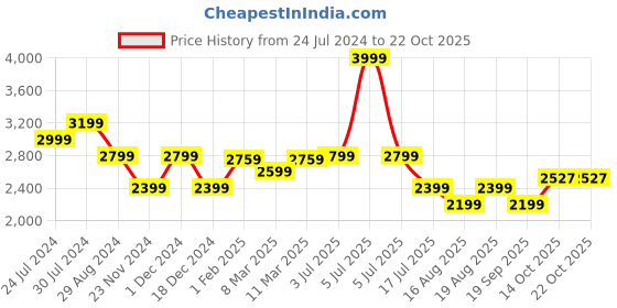 myntra.com AMERICAN EAGLE OUTFITTERS Women Blue Slim Fit Low Distress Light Fade Jeans american eagle outfitters Price History Graph from 24 Jul 2024 to 21 Oct 2025