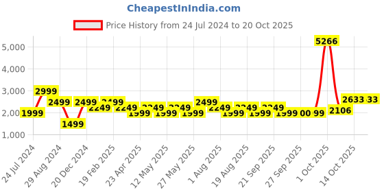 myntra.com AMERICAN EAGLE OUTFITTERS Women Blue Slim Fit Low-Rise Highly Distressed Jeans american eagle outfitters Price History Graph from 24 Jul 2024 to 20 Oct 2025