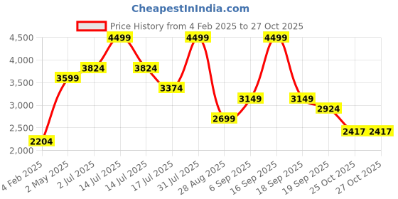 myntra.com AMERICAN EAGLE OUTFITTERS Women Blue Slim Fit Mid-Rise Highly Distressed Stretchable Jeans american eagle outfitters Price History Graph from 4 Feb 2025 to 27 Oct 2025