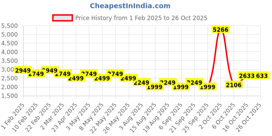 myntra.com AMERICAN EAGLE OUTFITTERS Women Blue Slim Fit Mildly Distressed Light Fade Jeans american eagle outfitters Price History Graph from 1 Feb 2025 to 24 Oct 2025