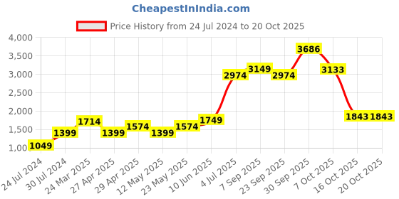 myntra.com AMERICAN EAGLE OUTFITTERS Women Blue Striped Parallel Trousers american eagle outfitters Price History Graph from 24 Jul 2024 to 20 Oct 2025