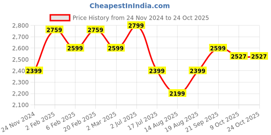 myntra.com AMERICAN EAGLE OUTFITTERS Women Bootcut Comfort Jeans american eagle outfitters Price History Graph from 24 Nov 2024 to 24 Oct 2025