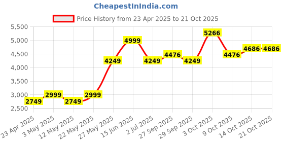 myntra.com AMERICAN EAGLE OUTFITTERS Women Bootcut Heavy Fade Jeans american eagle outfitters Price History Graph from 23 Apr 2025 to 20 Oct 2025