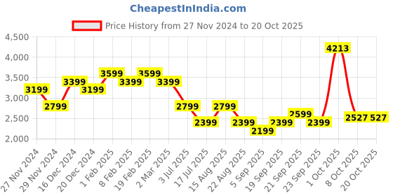 myntra.com AMERICAN EAGLE OUTFITTERS Women Bootcut Light Fade Jeans american eagle outfitters Price History Graph from 27 Nov 2024 to 20 Oct 2025