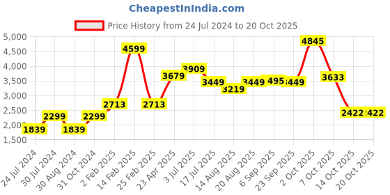 myntra.com AMERICAN EAGLE OUTFITTERS Women Bootcut Low Distress Light Fade Jeans american eagle outfitters Price History Graph from 24 Jul 2024 to 20 Oct 2025