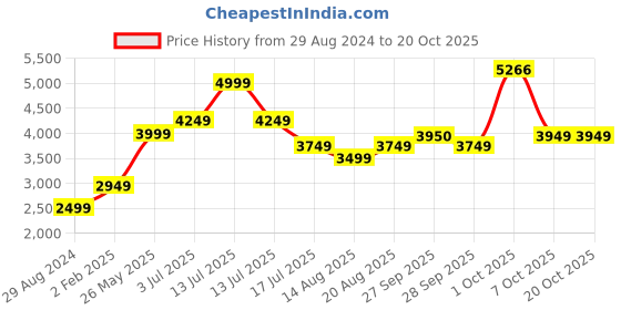myntra.com AMERICAN EAGLE OUTFITTERS Women Bootcut Low Distress Light Fade Jeans american eagle outfitters Price History Graph from 29 Aug 2024 to 20 Oct 2025