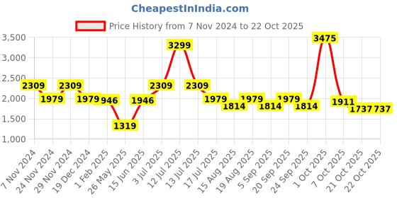 myntra.com AMERICAN EAGLE OUTFITTERS Women Clean Look Heavy Fade Jeans american eagle outfitters Price History Graph from 7 Nov 2024 to 21 Oct 2025