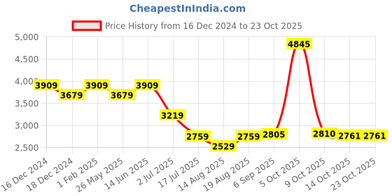myntra.com AMERICAN EAGLE OUTFITTERS Women Cotton Slash Knee Light Fade Mid-Rise Jeans american eagle outfitters Price History Graph from 16 Dec 2024 to 22 Oct 2025