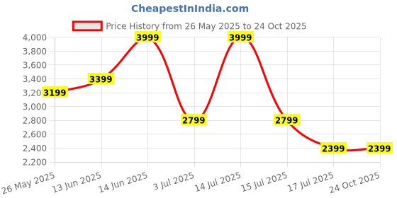 myntra.com AMERICAN EAGLE OUTFITTERS Women Cotton Washed Printed Shorts american eagle outfitters Price History Graph from 26 May 2025 to 24 Oct 2025
