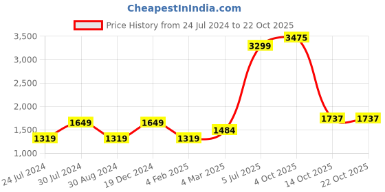 myntra.com AMERICAN EAGLE OUTFITTERS Women Cream Solid Cotton Sweater Vest american eagle outfitters Price History Graph from 24 Jul 2024 to 22 Oct 2025