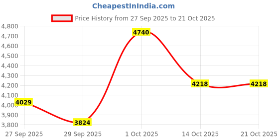 myntra.com AMERICAN EAGLE OUTFITTERS Women Dreamy Drapey Stretch Super Baggy Wide Leg Jean american eagle outfitters Price History Graph from 27 Sep 2025 to 21 Oct 2025