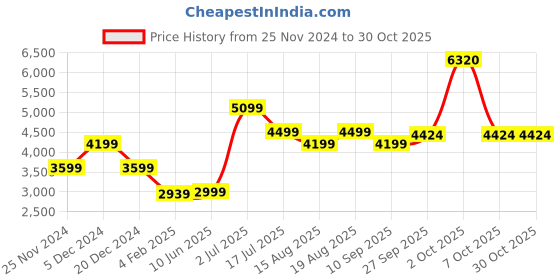 myntra.com AMERICAN EAGLE OUTFITTERS Women Embellished High-Rise Heavy Fade Jeans american eagle outfitters Price History Graph from 25 Nov 2024 to 30 Oct 2025