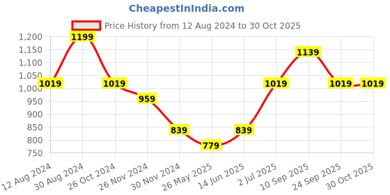 myntra.com AMERICAN EAGLE OUTFITTERS Women Extended Sleeves Pockets Slim Fit T-shirt american eagle outfitters Price History Graph from 12 Aug 2024 to 29 Oct 2025