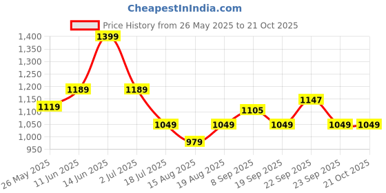 myntra.com AMERICAN EAGLE OUTFITTERS Women Extended Sleeves Pockets T-shirt american eagle outfitters Price History Graph from 26 May 2025 to 21 Oct 2025