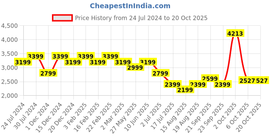 myntra.com AMERICAN EAGLE OUTFITTERS Women Flared High-Rise Slash Knee Jeans american eagle outfitters Price History Graph from 24 Jul 2024 to 20 Oct 2025