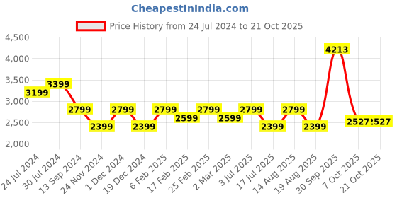 myntra.com AMERICAN EAGLE OUTFITTERS Women Flared Jeans american eagle outfitters Price History Graph from 24 Jul 2024 to 20 Oct 2025