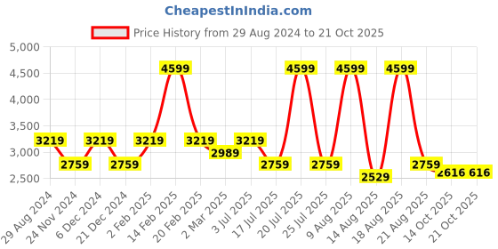 myntra.com AMERICAN EAGLE OUTFITTERS Women Flared Light Fade Jeans american eagle outfitters Price History Graph from 29 Aug 2024 to 21 Oct 2025