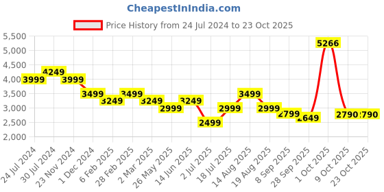 myntra.com AMERICAN EAGLE OUTFITTERS Women Flared Mid-Rise Clean Look Stretchable Jeans american eagle outfitters Price History Graph from 24 Jul 2024 to 22 Oct 2025