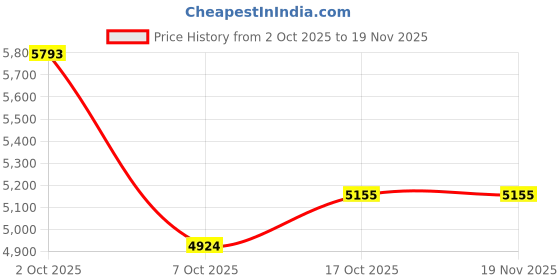 myntra.com AMERICAN EAGLE OUTFITTERS Women Flared Mid-Rise Light Fade Non Stretchable Jeans american eagle outfitters Price History Graph from 2 Oct 2025 to 19 Nov 2025