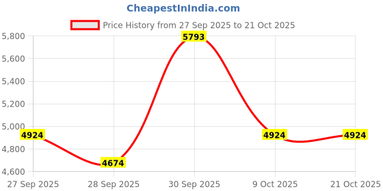 myntra.com AMERICAN EAGLE OUTFITTERS Women Flared Mid-Rise Slash Knee Jeans american eagle outfitters Price History Graph from 27 Sep 2025 to 21 Oct 2025