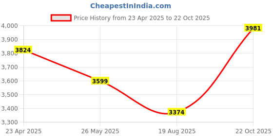 myntra.com AMERICAN EAGLE OUTFITTERS Women Flared Slash Knee Light Fade Jeans american eagle outfitters Price History Graph from 23 Apr 2025 to 22 Oct 2025