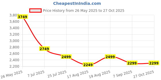 myntra.com AMERICAN EAGLE OUTFITTERS Women Floral Print A-Line Midi Dress american eagle outfitters Price History Graph from 26 May 2025 to 26 Oct 2025