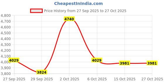 myntra.com AMERICAN EAGLE OUTFITTERS Women Floral Printed High-Waisted Wide Leg Trousers american eagle outfitters Price History Graph from 27 Sep 2025 to 27 Oct 2025