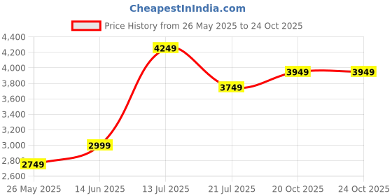 myntra.com AMERICAN EAGLE OUTFITTERS Women Floral Printed Pure Cotton Fit-Flare Midi Dress american eagle outfitters Price History Graph from 26 May 2025 to 22 Oct 2025