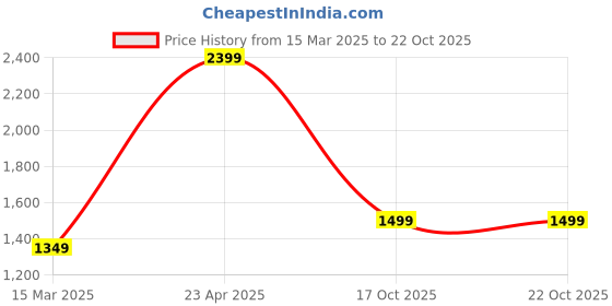 myntra.com AMERICAN EAGLE OUTFITTERS Women Green Printed Hooded Sweatshirt american eagle outfitters Price History Graph from 15 Mar 2025 to 21 Oct 2025