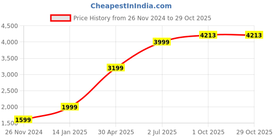 myntra.com AMERICAN EAGLE OUTFITTERS Women Green Solid Hooded Sweatshirt american eagle outfitters Price History Graph from 26 Nov 2024 to 28 Oct 2025