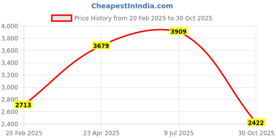 myntra.com AMERICAN EAGLE OUTFITTERS Women Heavy Fade Stretchable Jeans american eagle outfitters Price History Graph from 20 Feb 2025 to 30 Oct 2025