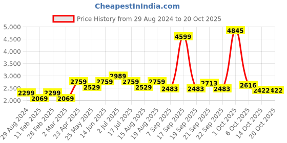 myntra.com AMERICAN EAGLE OUTFITTERS Women High-Rise Coloured Flared  Jeans american eagle outfitters Price History Graph from 29 Aug 2024 to 20 Oct 2025